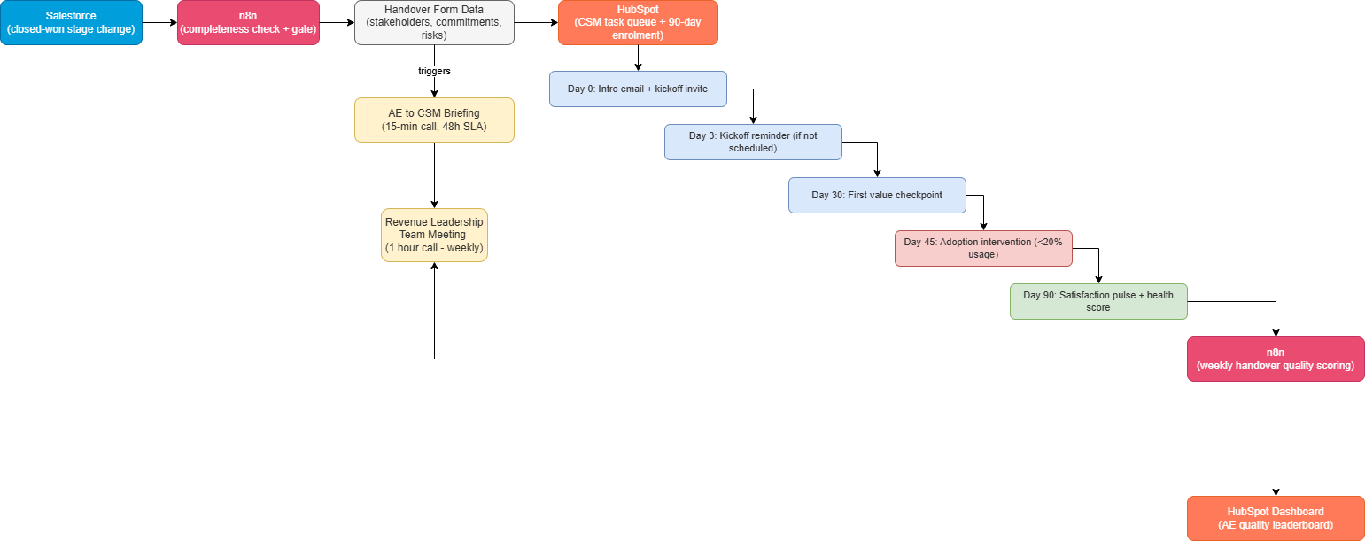 Sales to CS Handover Engine diagram